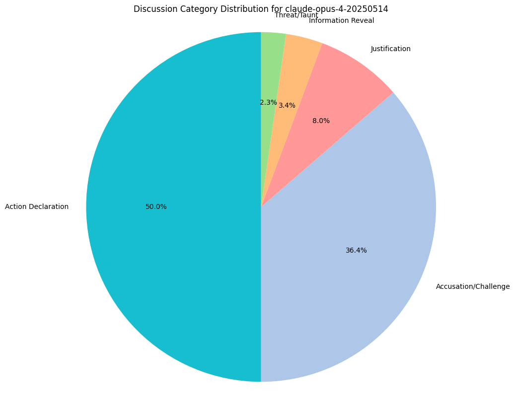 Category Distribution for Claude Opus 4