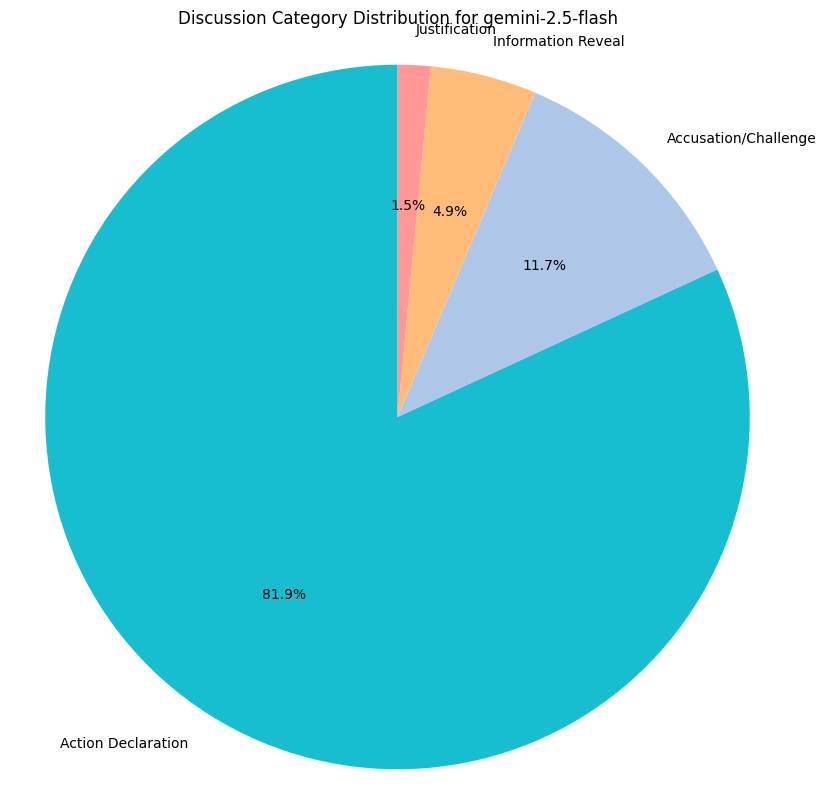 Category Distribution for Gemini 2.5 Flash