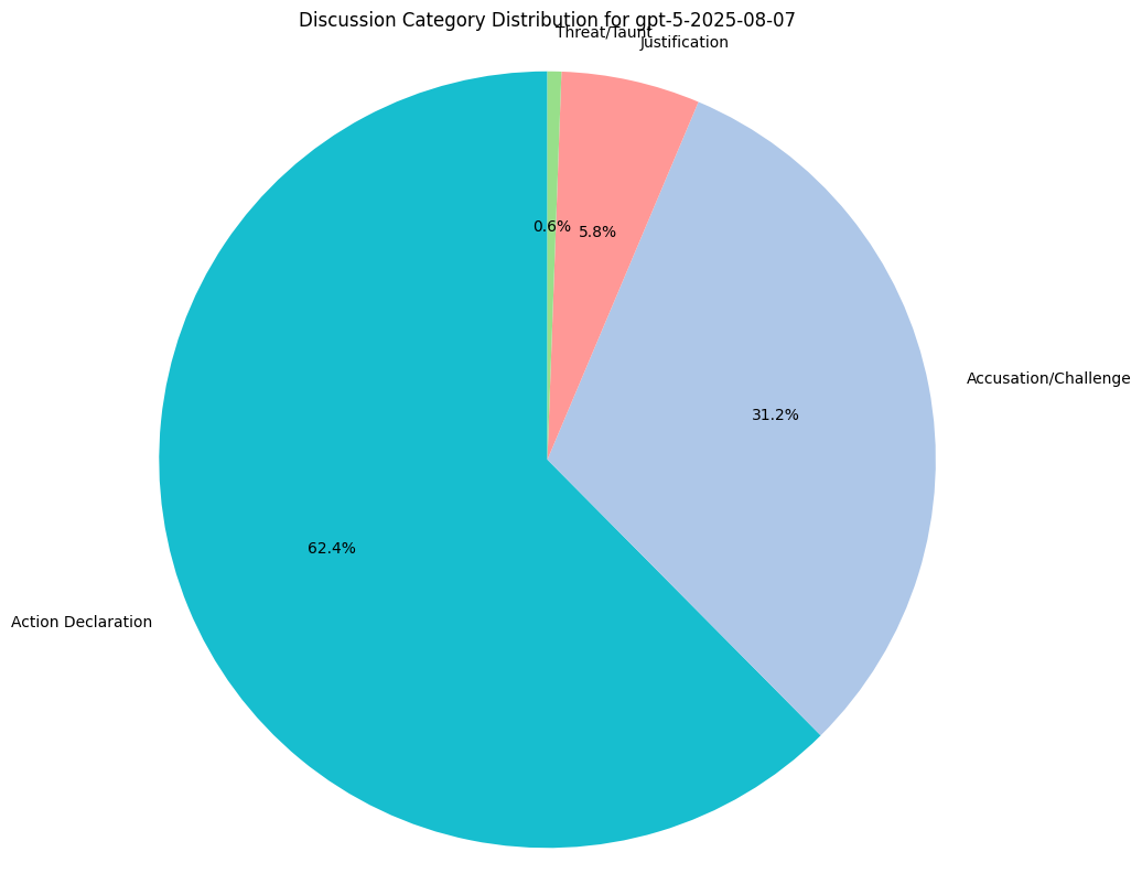 Category Distribution for GPT-5