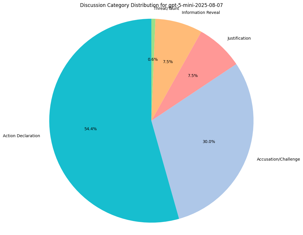 Category Distribution for GPT-5 Mini