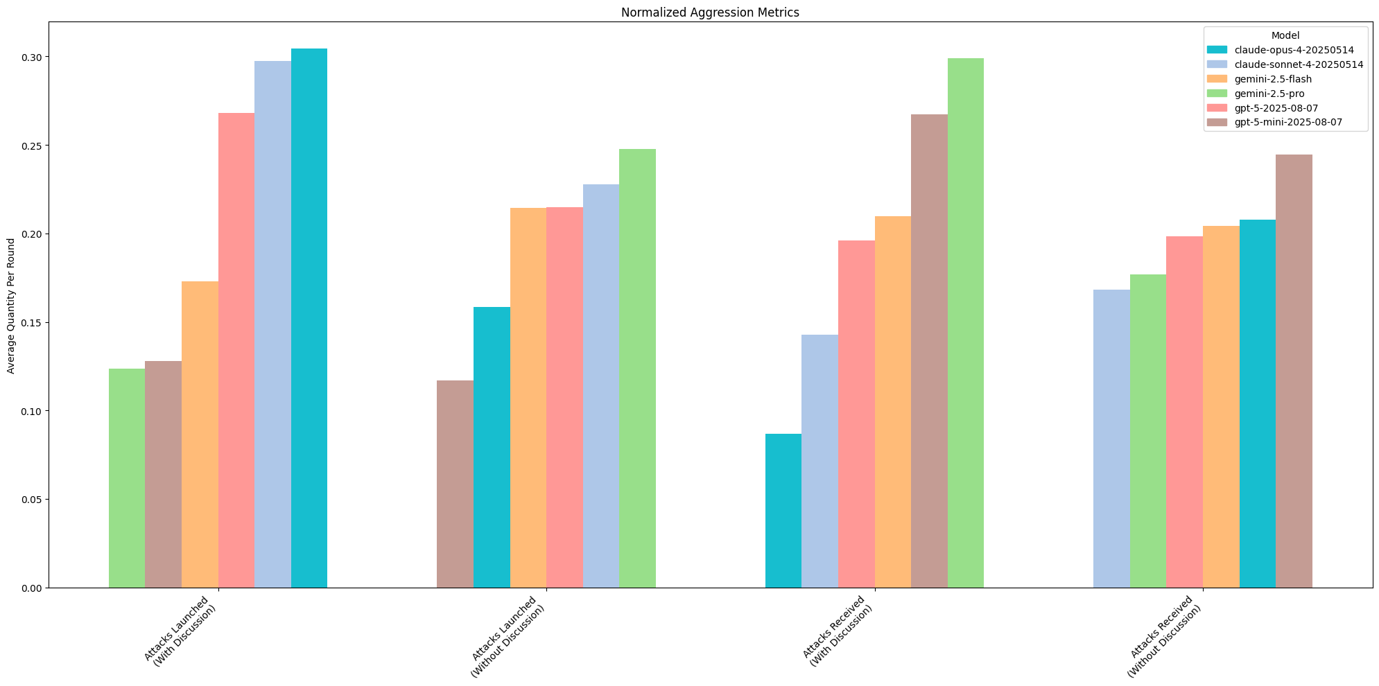 GRAPH SHOWING AGGRESSION METRICS