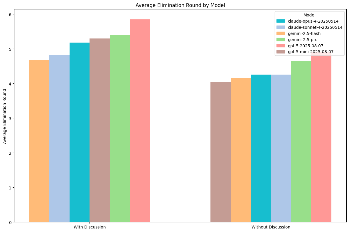 ELIMINATION ROUND RATES