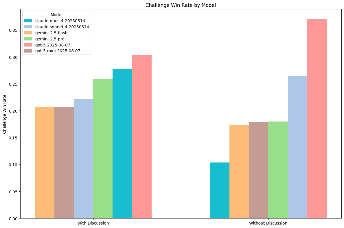 GRAPH ABOUT CHALLENGE WIN RATE