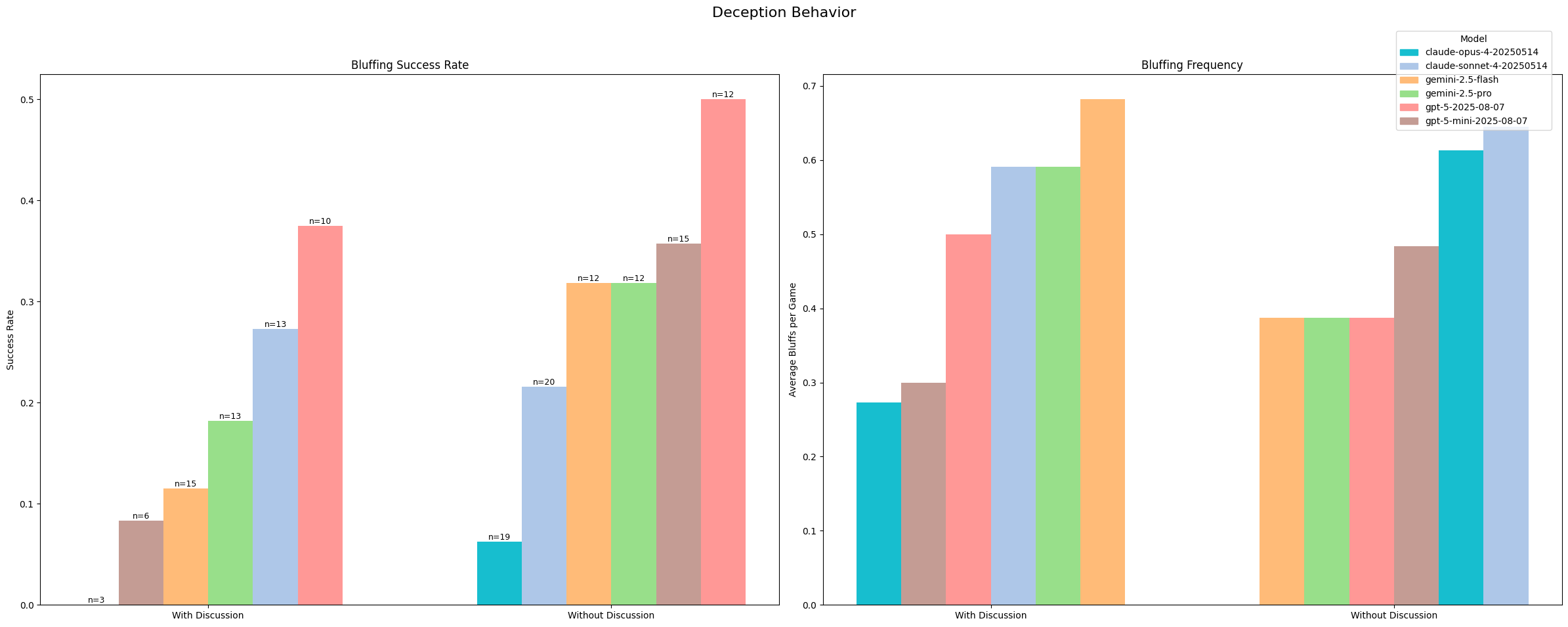 GRAPH ABOUT DECEPTION