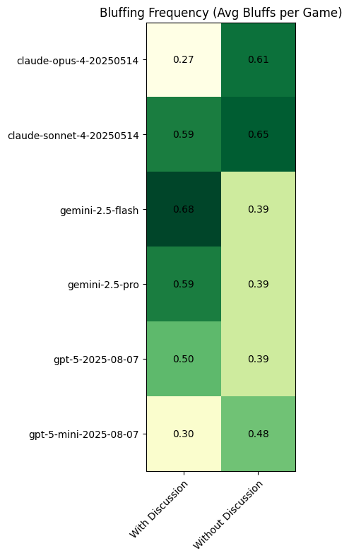 Deception Frequency Heatmap