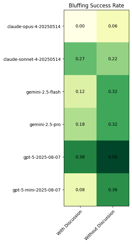 Deception Success Heatmap