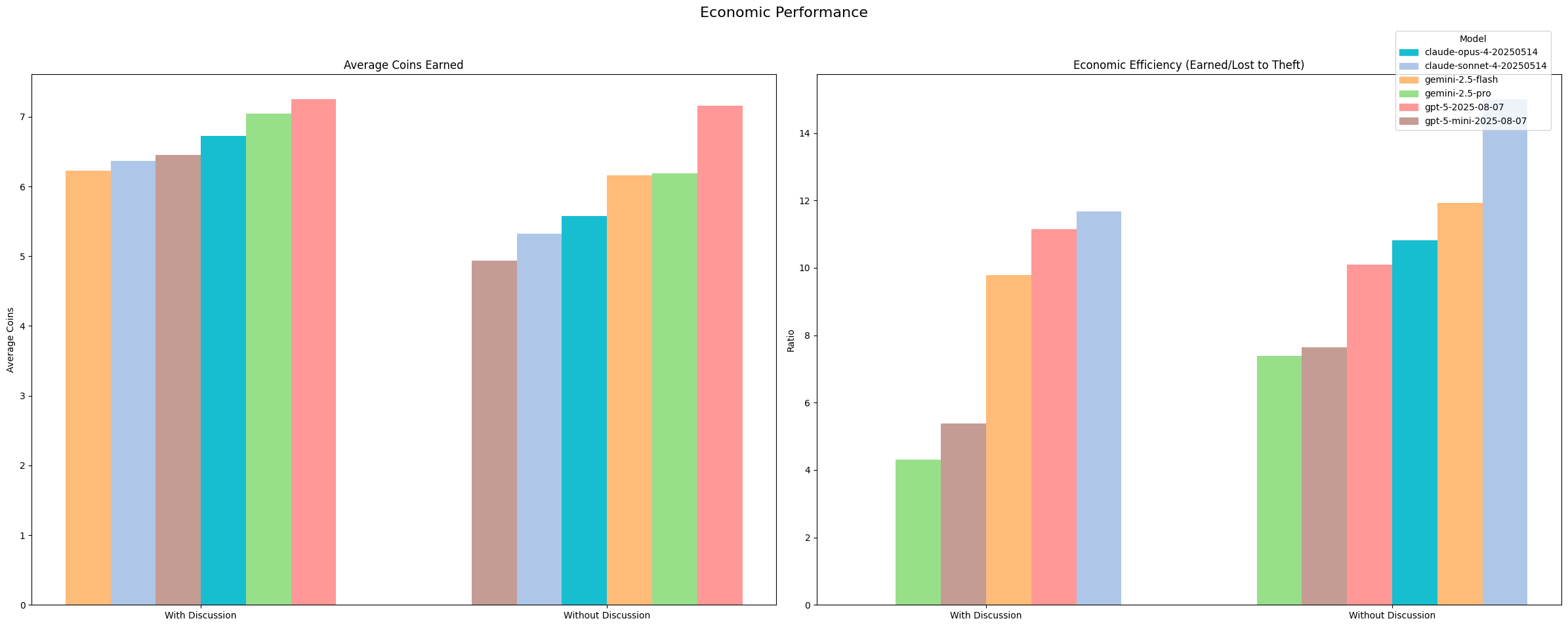Economic Performance