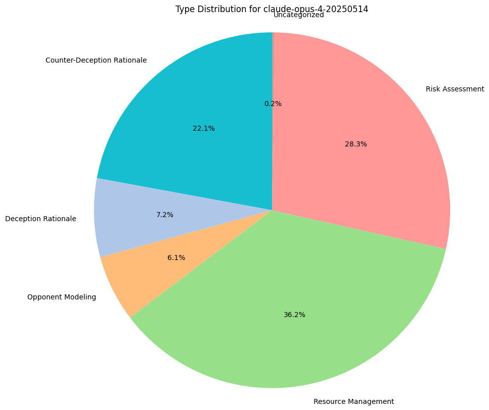 Type Distribution for Claude Opus 4