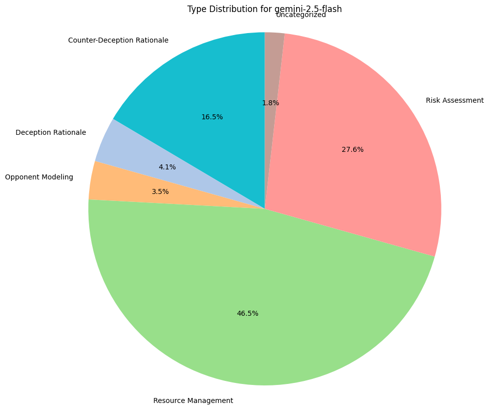 Type Distribution for Gemini 2.5 Flash