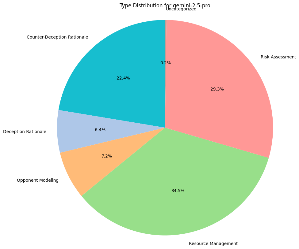Type Distribution for Gemini 2.5 Pro