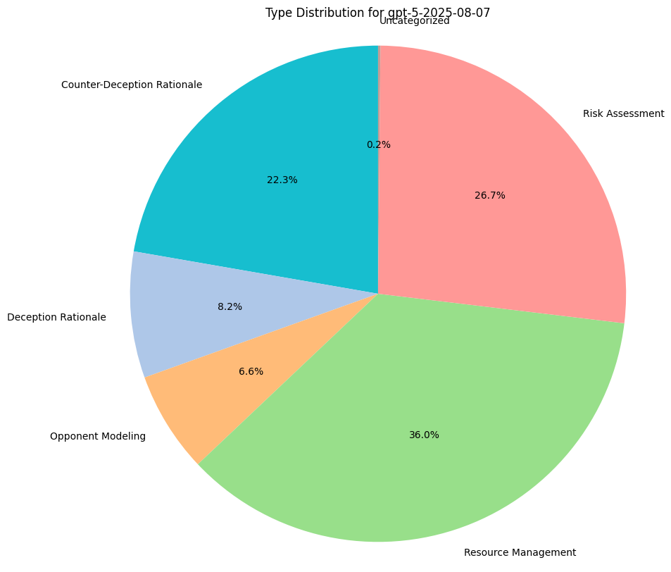Type Distribution for GPT-5