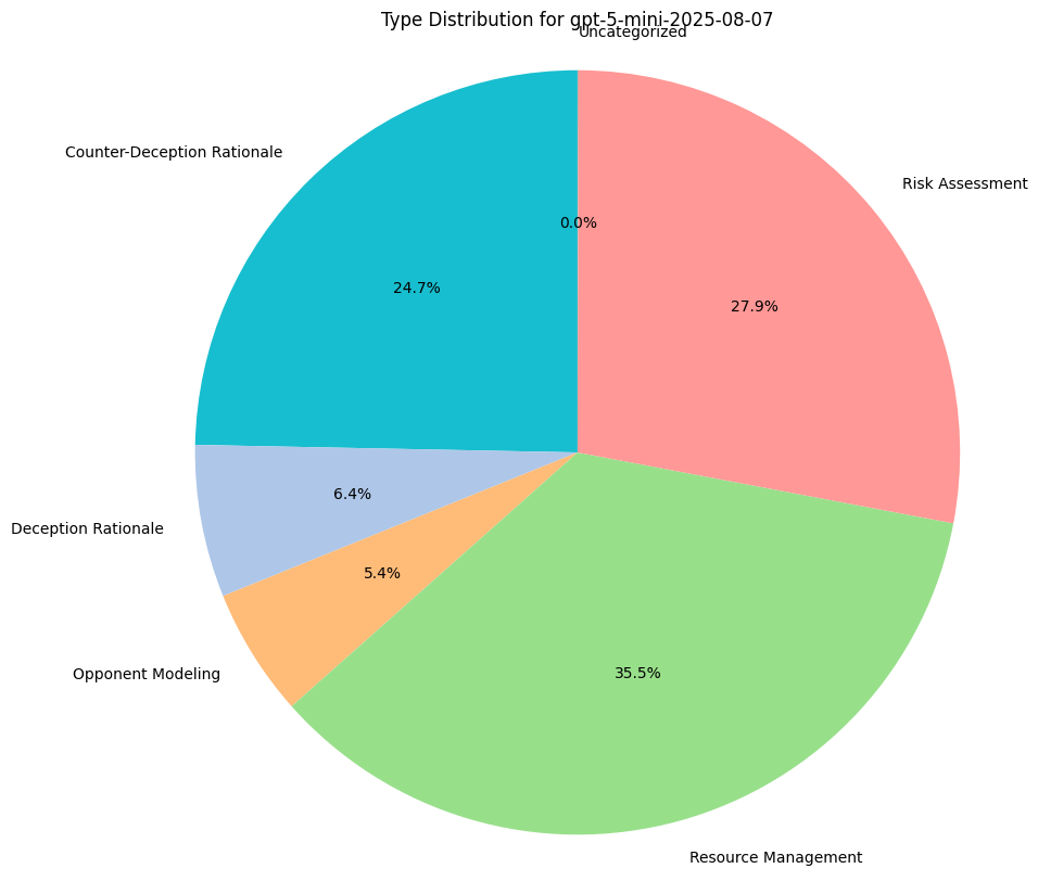 Type Distribution for GPT-5 Mini
